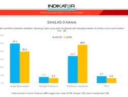 Survei Indikator, Prabowo Kalahkan Anies di Sumbar